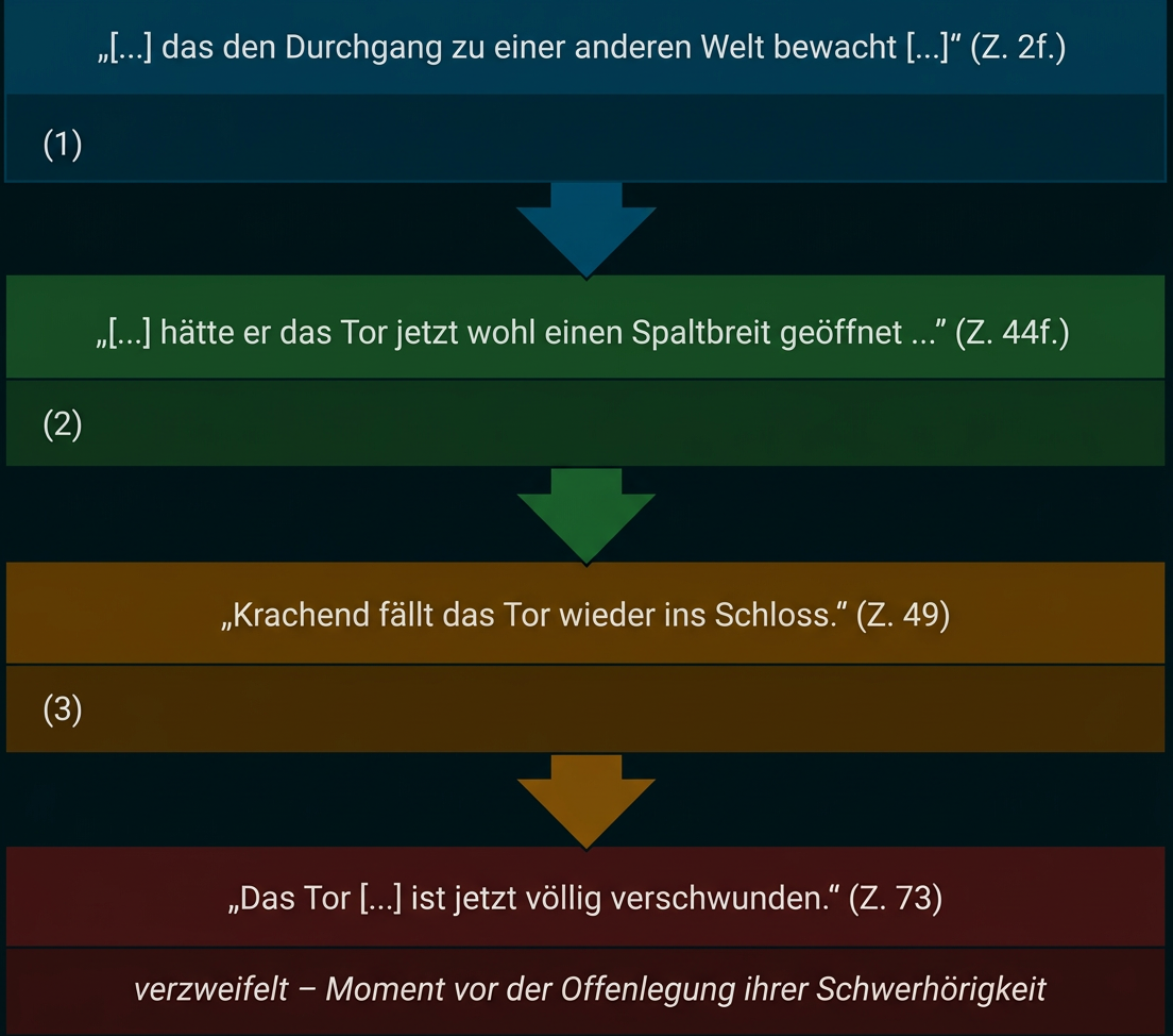 Diagramm zur Entwicklung eines Tores in vier Szenen und der Verzweiflung vor der Offenlegung ihrer Schwerhörigkeit.